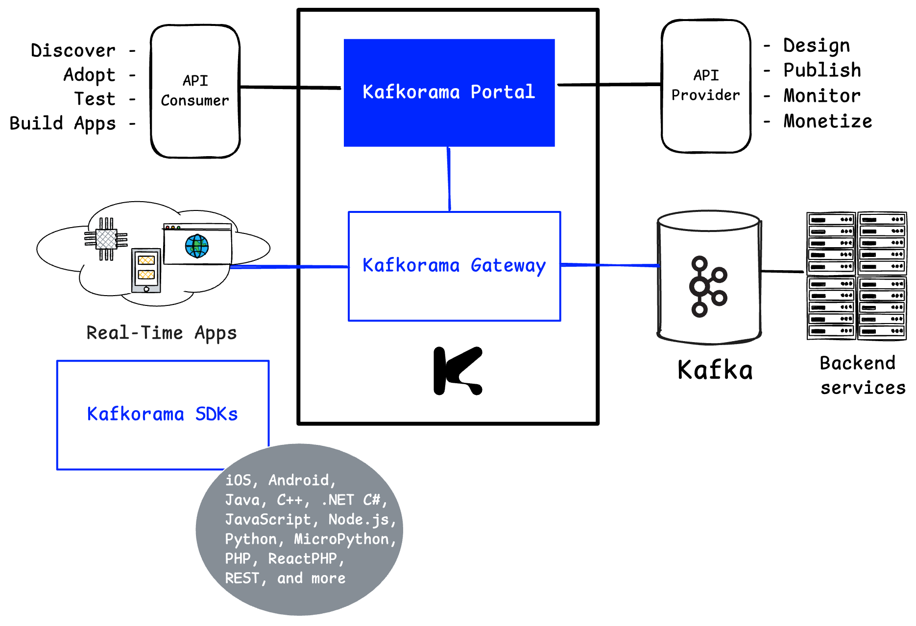 Kafkorama Portal Overview