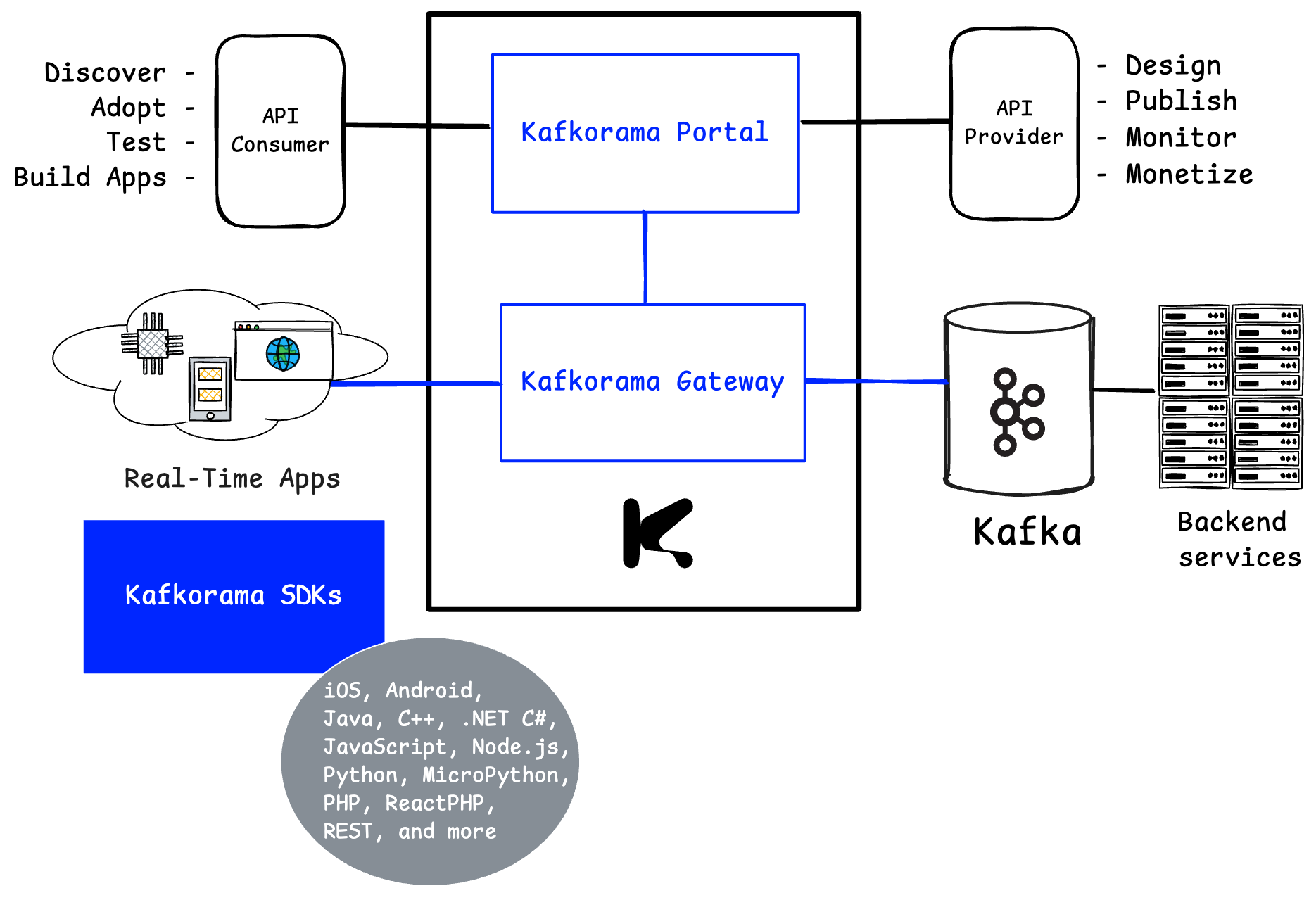 Kafkorama SDKs Overview