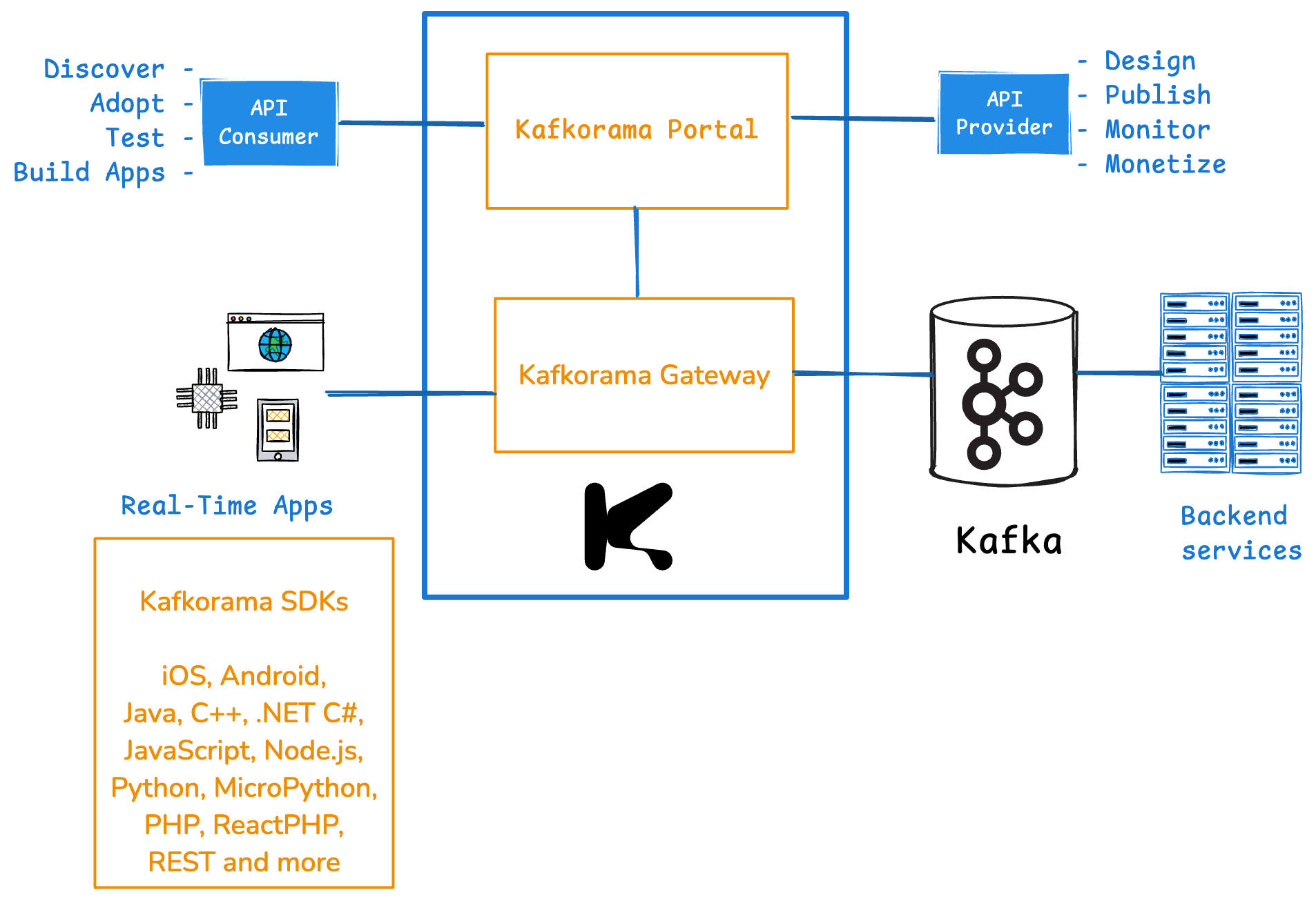 Kafkorama Diagram Overview