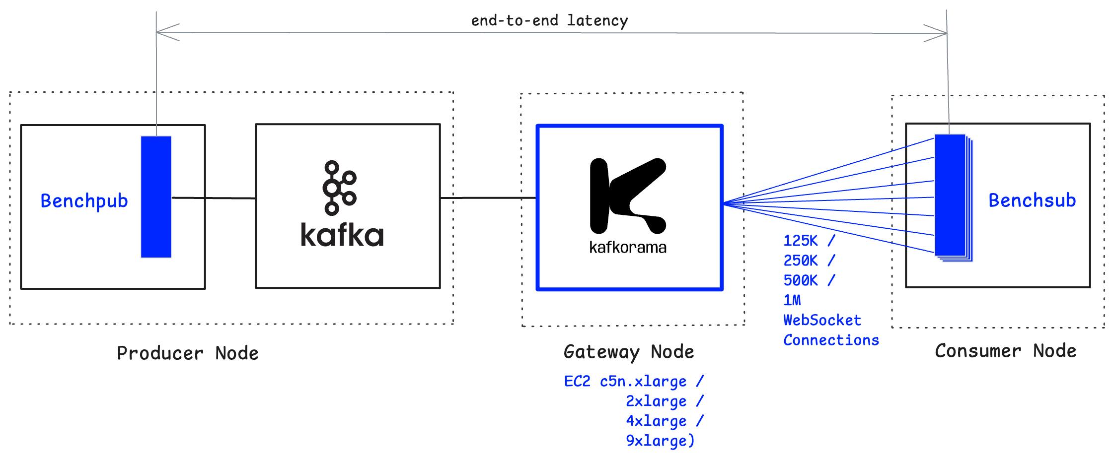 kafkorama scale up bechmark setup