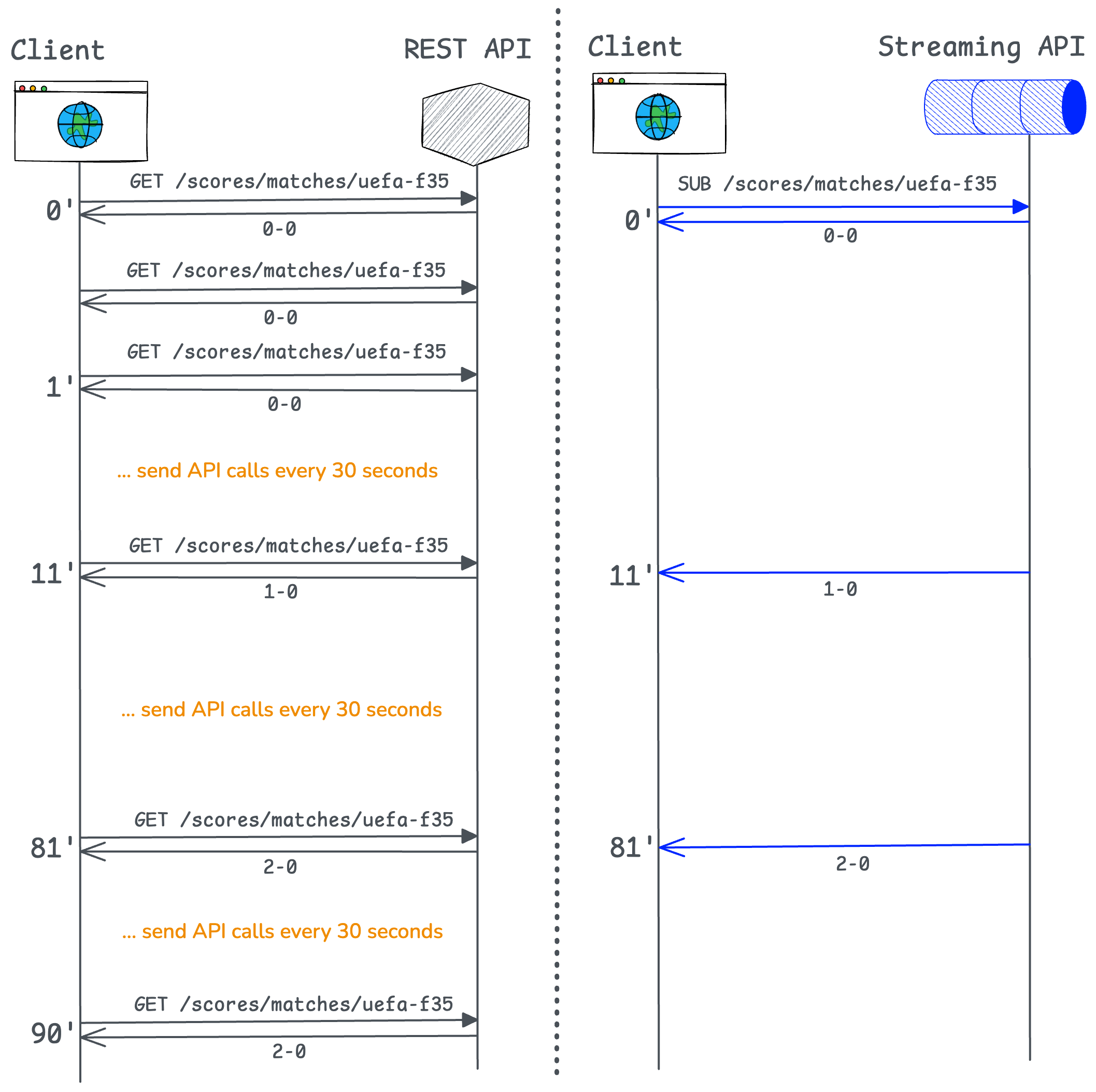 kafkorama streaming APIs vs rest api