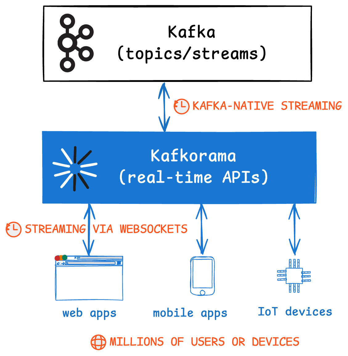 Kafkorama Overview