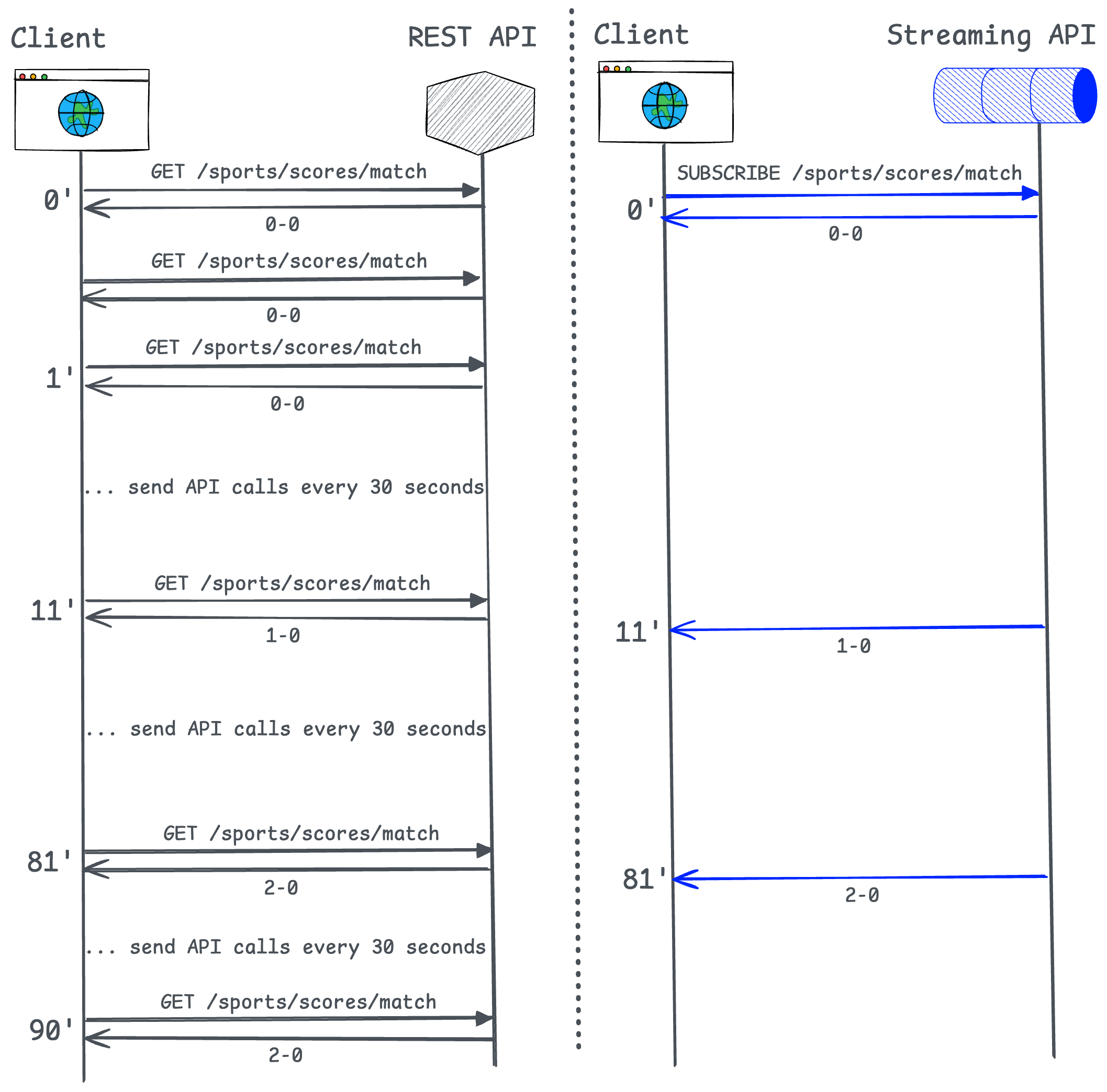 Streaming API vs REST API